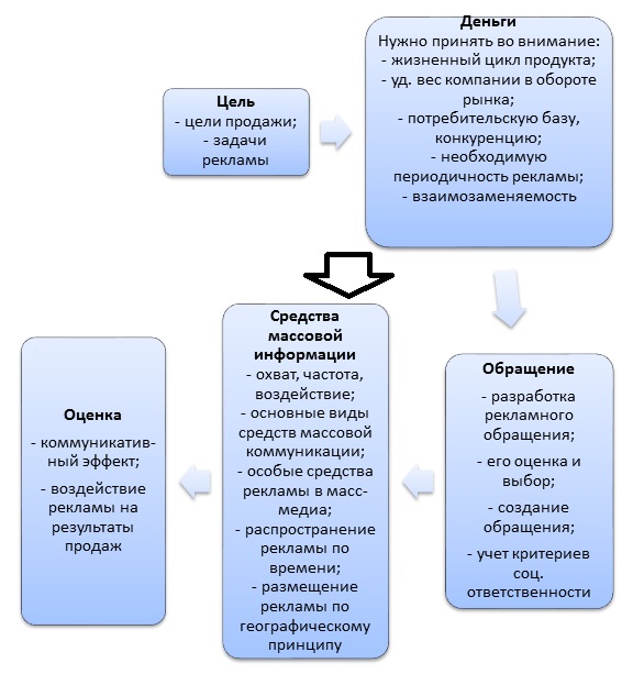 Курсовая работа: Оценка эффективности рекламной кампании на примере компании ООО Центр